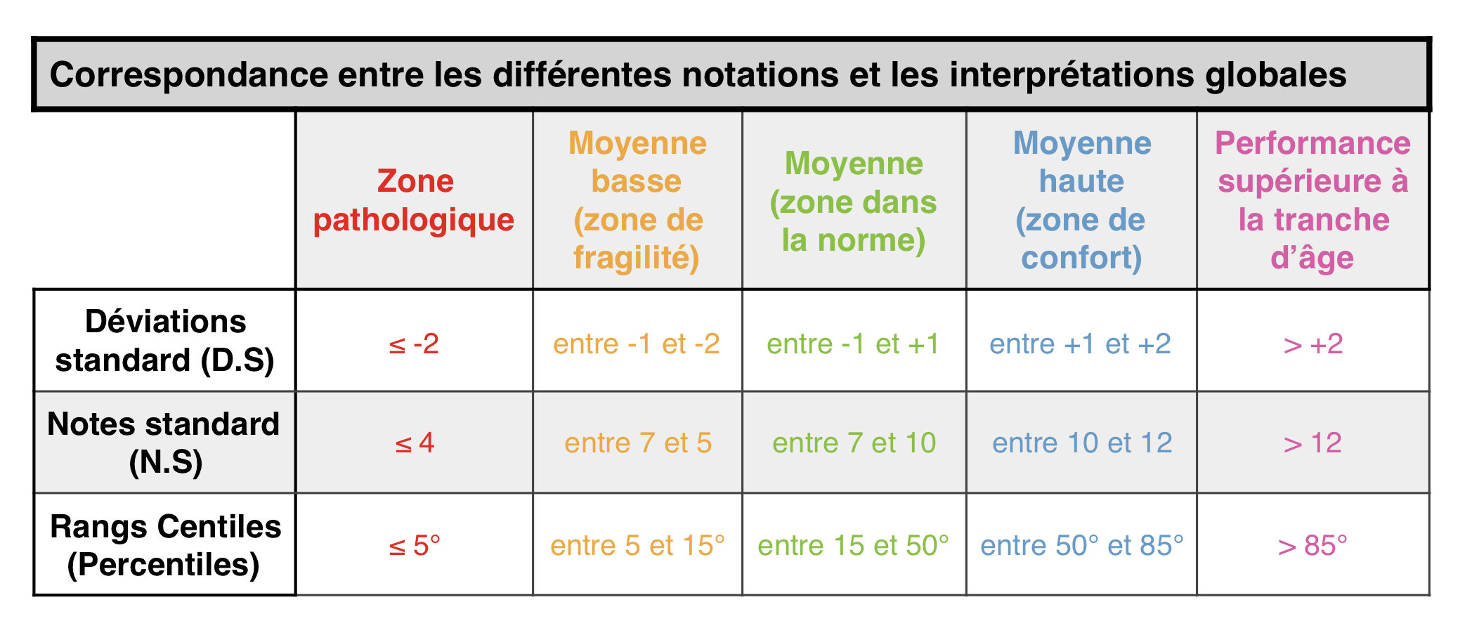 bilan psychomoteur cotations notations
