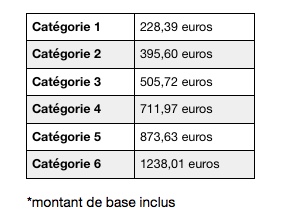 tableau catégories MDPH allocation