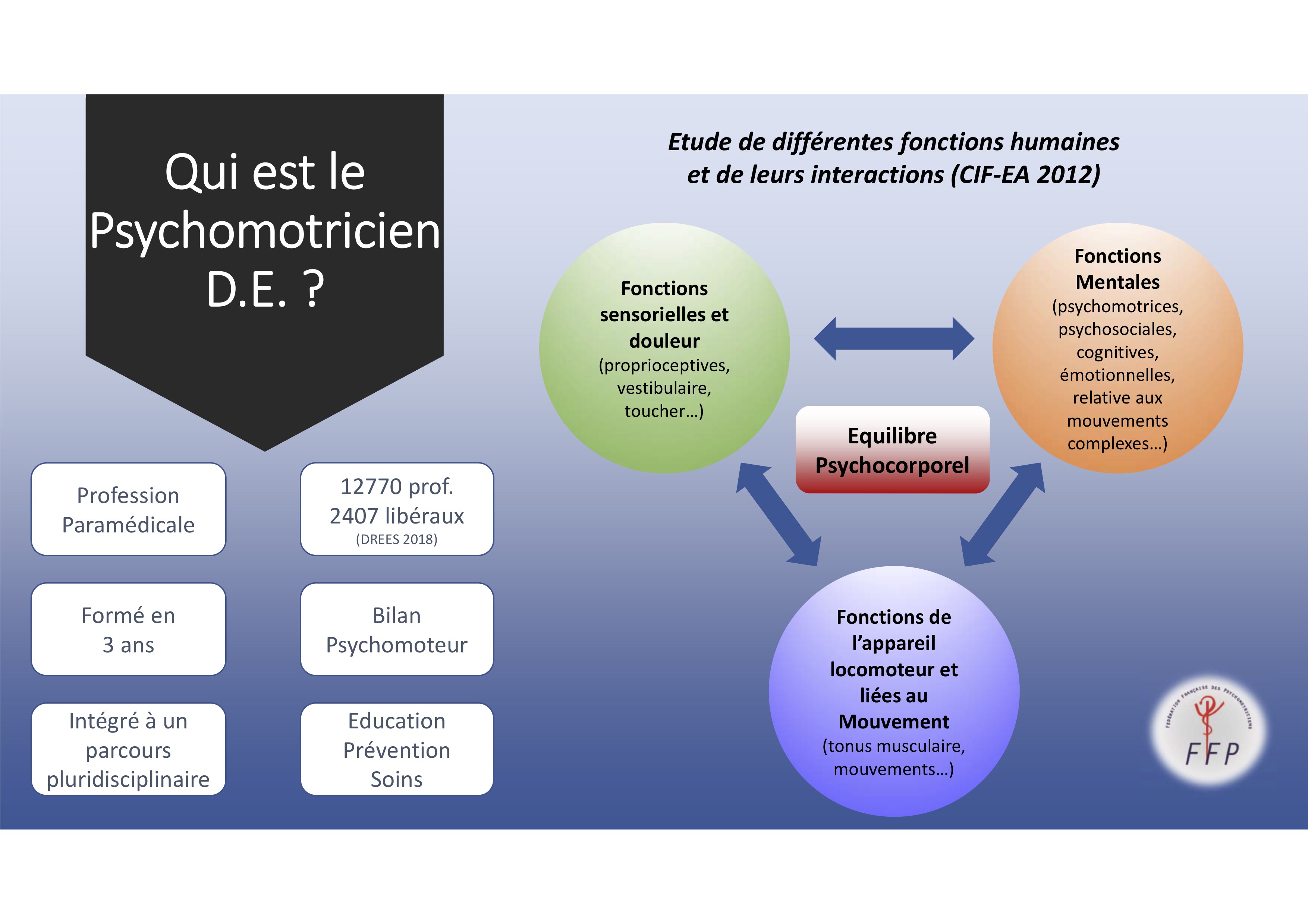 affiches et brochures sur la profession de psychomotricien (centralisation)