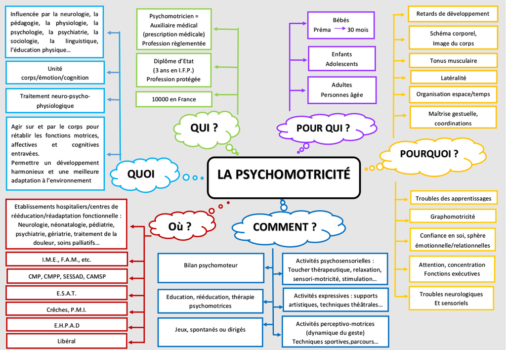 la-psychomotricité-qui-quoi-pourquoi - cabinetpsychomot