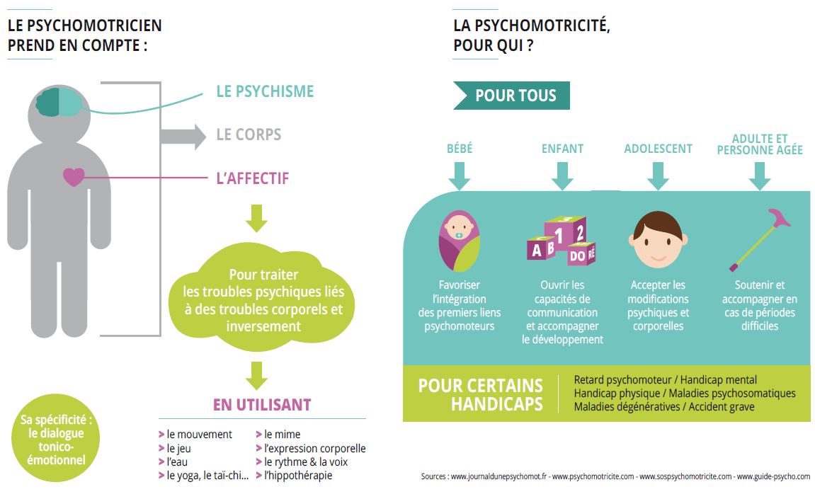 affiche décrivant la psychomotricité et la profession de psychomotricien