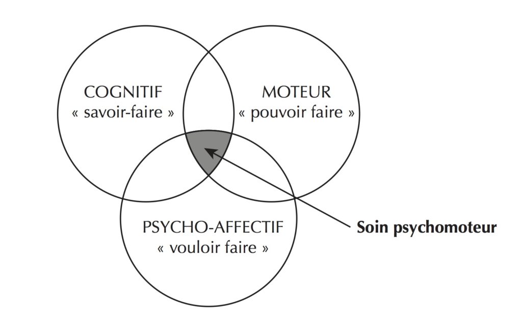 schéma soin psychomoteur psychomotricité action du psychomotricien écrire