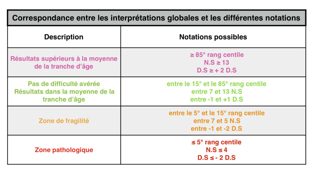 bilan psychomoteur cotations notations