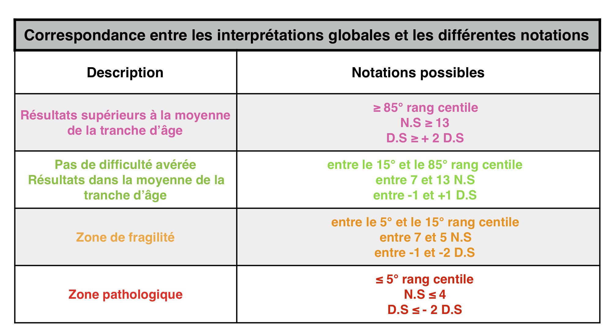 Cotations Comprendre Les Resultats Chiffres Du Bilan Psychomoteur Cotations Comprendre Les Resultats Chiffres Du Bilan Psychomoteur