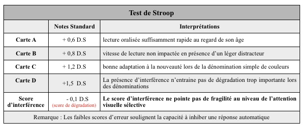 test stroop bilan psychomotricité