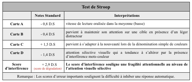 test stroop bilan psychomotricité
